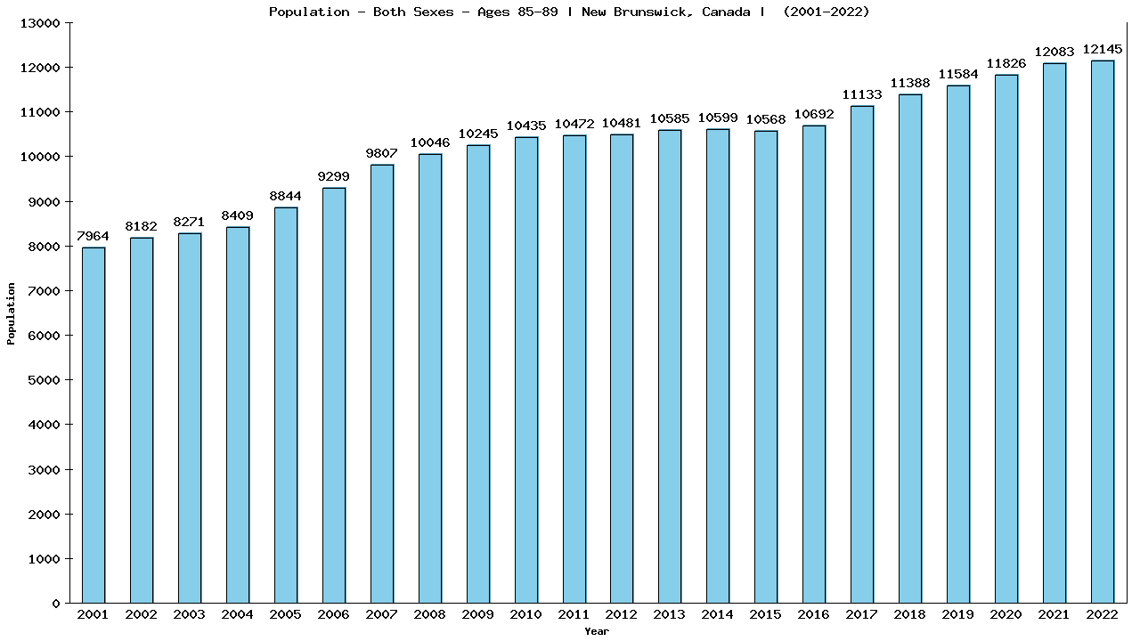 Graph showing Populalation - Elderly Men And Women - Aged 85-89 - [2001-2022] | New Brunswick, Canada